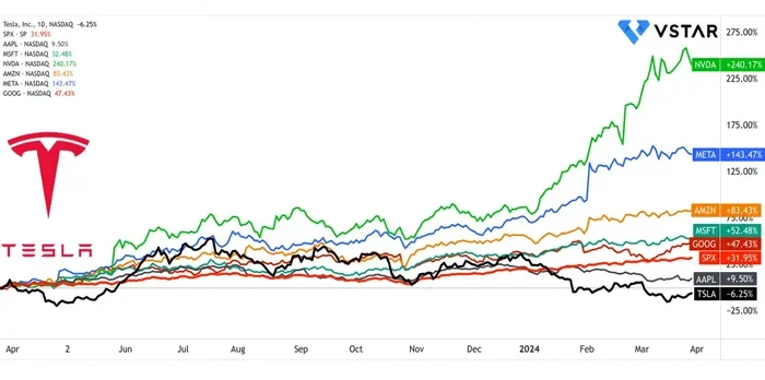 How Much Will Tesla Stock Cost in 2030 What Experts Say
