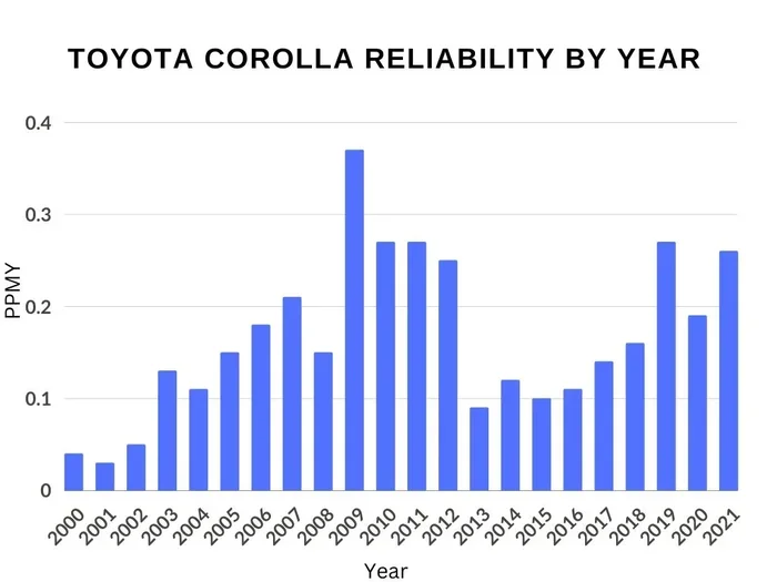 Why Is Toyota So Reliable And What Makes It Stand Out
